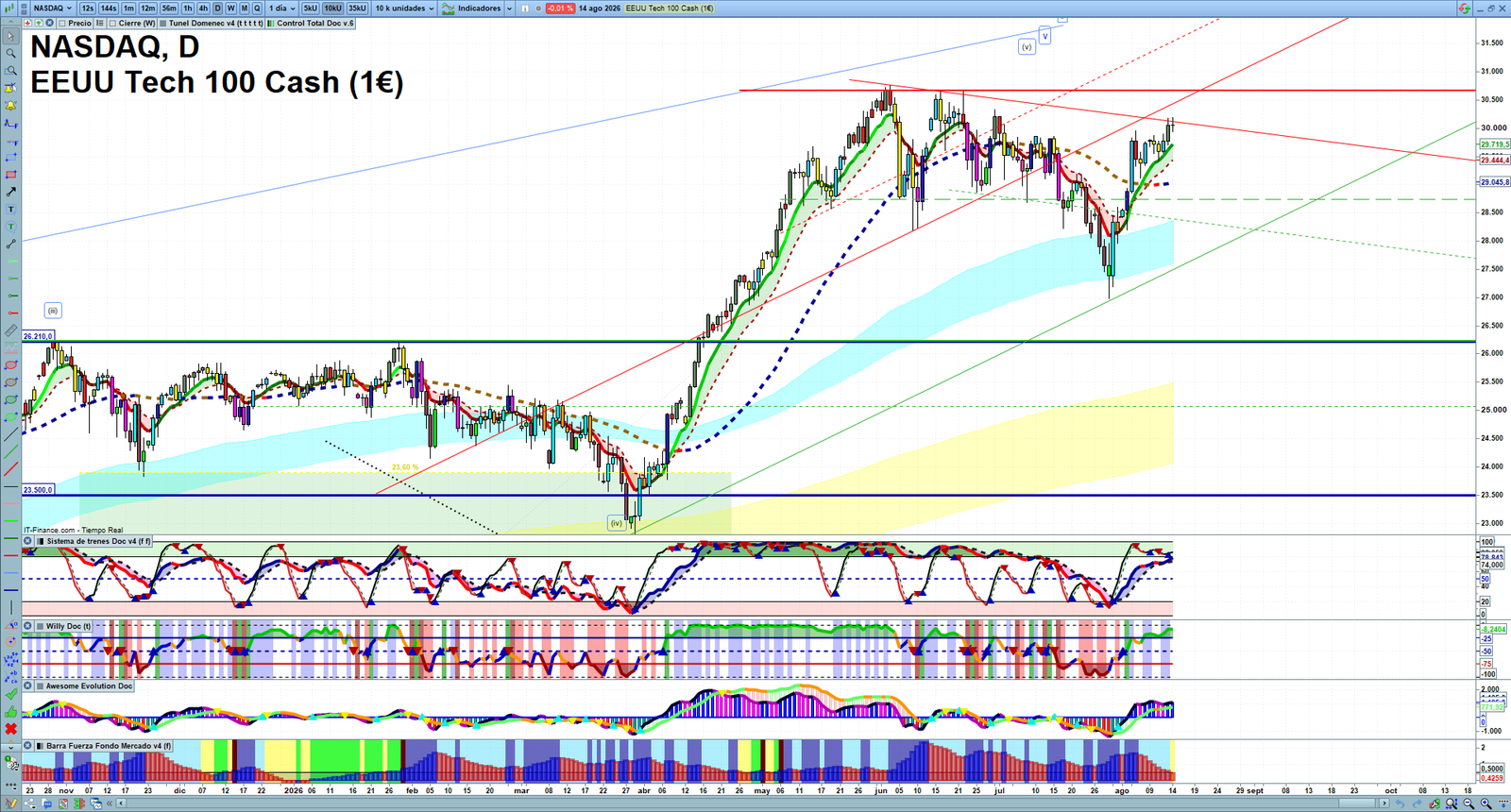 Nasdaq daily technical analysis chart showing key levels, price action and possible reaction zones